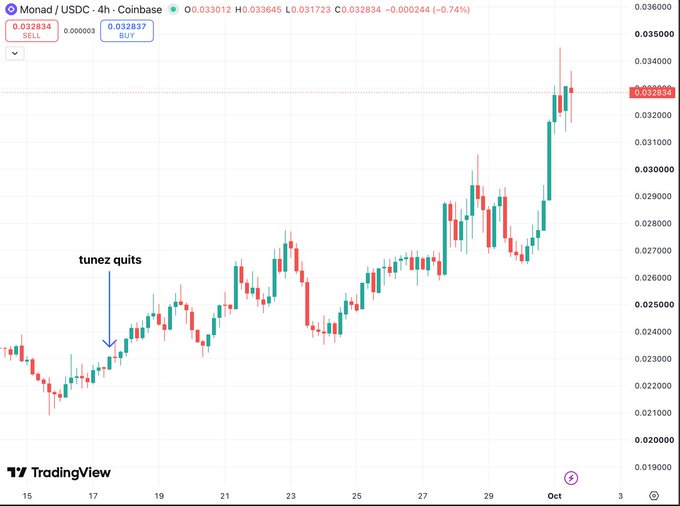 TradingView cryptocurrency chart for Monad / USDC showing an upward price trend, annotated with 'tunez quits' pointing to a price around 0.025000 on the 4-hour timeframe.