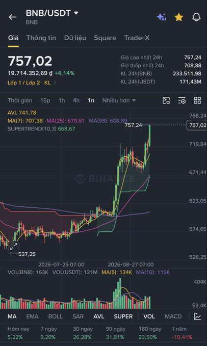 A Binance cryptocurrency trading chart for the BNB/USDT pair, showing the current price at 757.02 with a 4.14% increase, featuring candlestick data, moving averages (MA), and a Supertrend indicator over various timeframes.