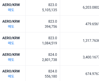 A financial table showing AERO/KRW trade data with prices around 823-824, volumes, and trade values in Korean won.