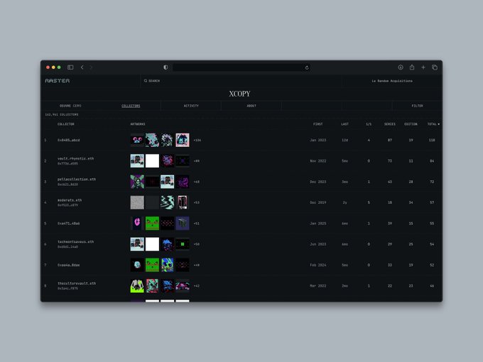 This image displays a screenshot from RASTER, showing the "Collectors" tab for artist "XCOPY" with a list of top collectors, their acquired artworks, and various acquisition details. The screenshot complements the post by visually demonstrating how to find the largest collectors of a specific artist on the platform.