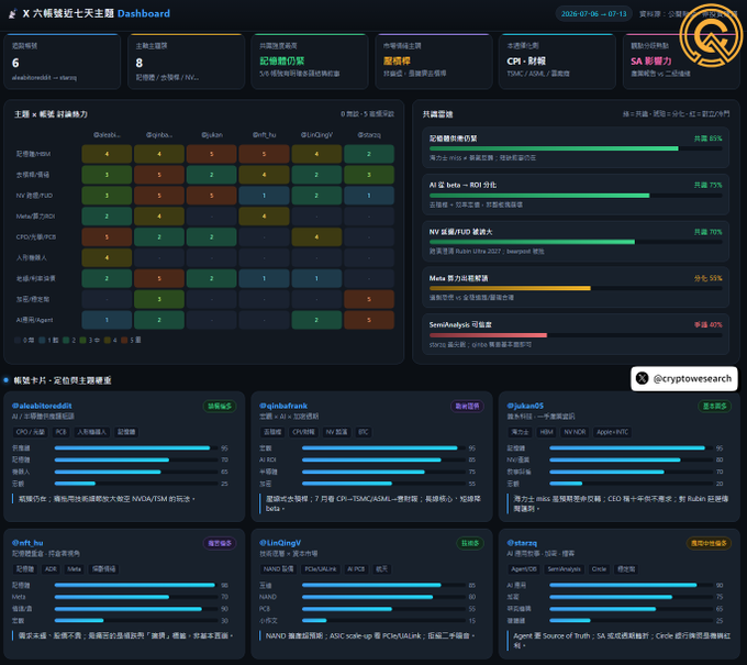 A dark-themed '六脈鏈經七大主題 Dashboard' displaying crypto analyst rankings, including handles like @VitalikButerin, @globalfrank, @kuao05, @ft_btc, @LinOingY, and @tareq, along with various metrics and topics.