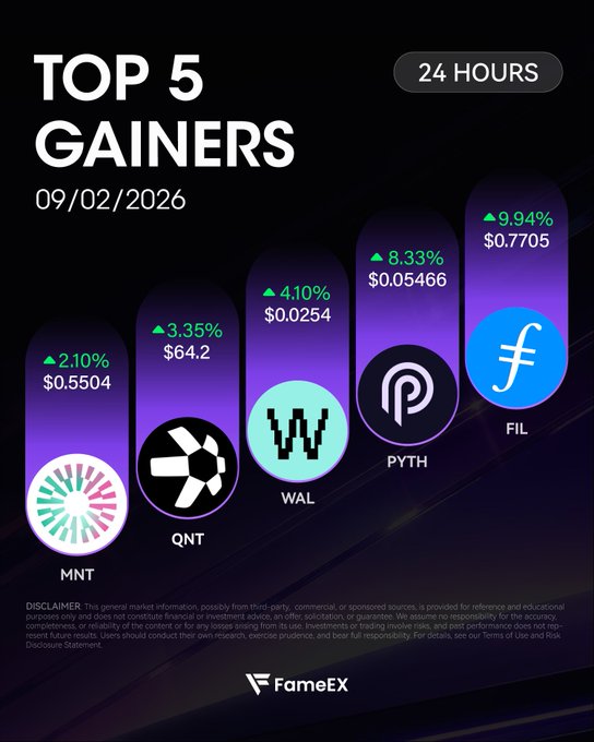 A FameEX promotional graphic displays "TOP 5 GAINERS" for 09/02/2026 over 24 hours, featuring ascending bars for MNT (+2.10%, $0.5504), QNT (+3.35%, $64.2), WAL (+4.10%, $0.0254), PYTH (+8.33%, $0.05466), and FIL (+9.94%, $0.7705), matching the accompanying post's listing of the day's biggest crypto gainers.