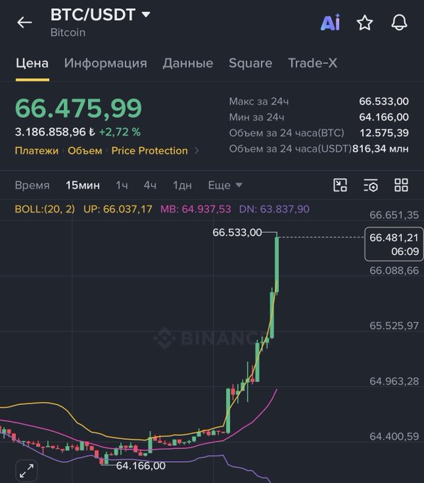The image shows a Binance trading chart for BTC/USDT with the current price at $66,475.99, up 2.72%, displaying a sudden sharp upward spike from around $64,166 to a peak of $66,533 on the 15-minute timeframe. This visually captures the unexpected rally referenced in the post, humorously comparing the sudden price surge to something falling from the sky, while the Bollinger Bands and candlestick pattern clearly illustrate the dramatic breakout.