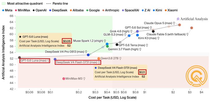 A scatter plot chart from Artificial Analysis comparing AI models by 'Cost per Task (USD, Log Scale)' against 'Artificial Analysis Intelligence Index', highlighting GPT-5.6 Luna, DeepSeek V4, and MiniMax-M3, with a Pareto line and shaded quadrants.