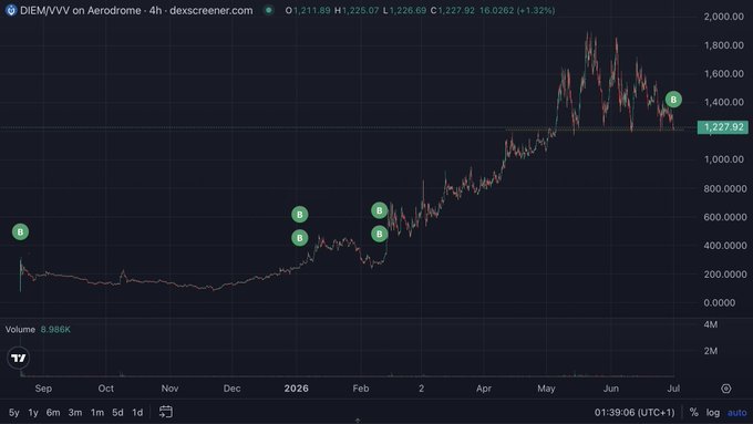 TradingView candlestick chart for DIEM/VVV on Aerodrome showing price at 1,227.92 (+1.32%) with volume 8.986K, spanning from September 2025 through July.