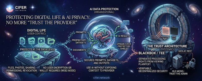 An infographic from CIFER Network titled 'Protecting Digital Life & AI Privacy: No More "Trust the Provider"', illustrating concepts of digital life protection, AI data shielding, and a systemic trust architecture using blackbox/TEE technology.