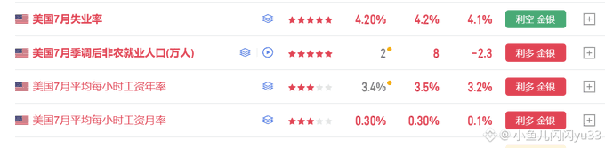 Screenshot of economic data showing US July unemployment rate at 4.2% and July non-farm payrolls at 8 (in 10,000s), with red buttons indicating '利空金银' (negative for gold and silver).