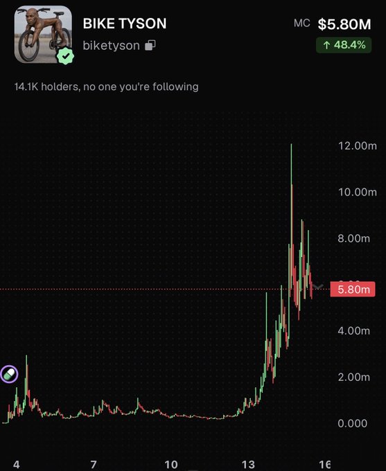 A price chart for the 'BIKE TYSON / biketyson' token showing a market cap of $5.80M with a 48.4% gain, displaying candlestick price action over time with 14.1K holders.