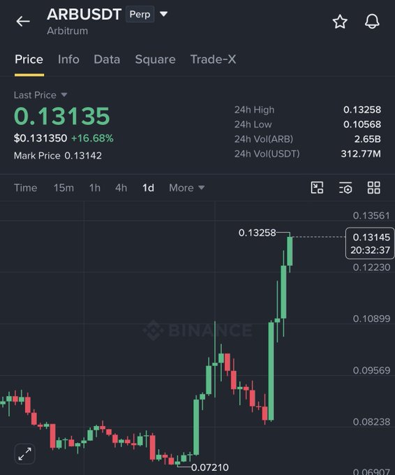 A Binance perpetual futures chart for ARB/USDT shows a strong bullish rally, with the price climbing from a low of $0.07210 to a 24h high of $0.13258, currently trading at $0.13135 (+16.68%)—visually confirming the ~57% momentum gain highlighted in the post.