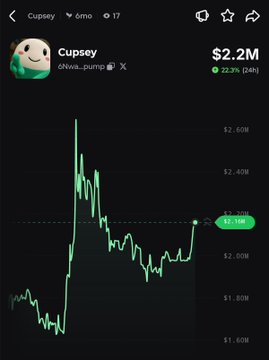 A price chart for $Cupsey (Cupsey) showing a current price of $2.2M with a 22.3% gain in the last 24 hours, visually illustrating the post's claim of a 22% rally with an upward-trending green line breaking above the $2.00M mark.