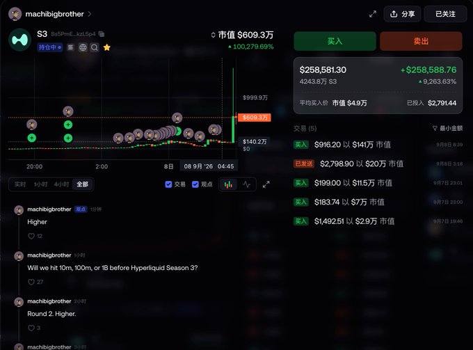 A cryptocurrency trading interface showing the S3 token (BsSPmE...kzLSn4) with a market cap of $609.3万 and a 100,279.69% increase. The user 'machibigbrother' is asking if S3 will hit 10m, 100m, or 1B before Hyperliquid Season 3.