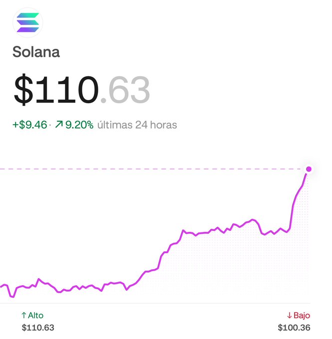 Solana ($SOL) is shown trading at $110.63, up 9.20% (+$9.46) over the past 24 hours, with its price chart displaying a sharp upward spike from a low of $100.36 toward the $110.63 high. This bullish momentum supports the post's optimistic call to "SEND SOLANA TO $200," highlighting the cryptocurrency's strong recent rally.