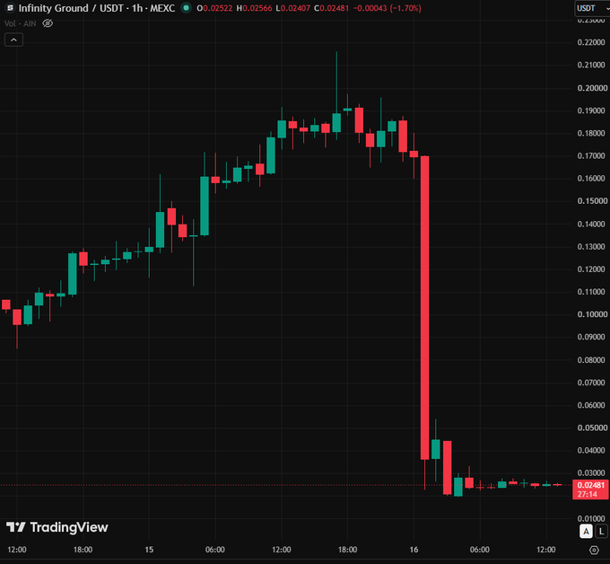 A TradingView candlestick chart for Infinity Ground (IN) / USDT on MEXC shows a dramatic price crash, with the asset plummeting from around $0.19 to $0.02481 (-1.70%) in a sharp single-candle decline.