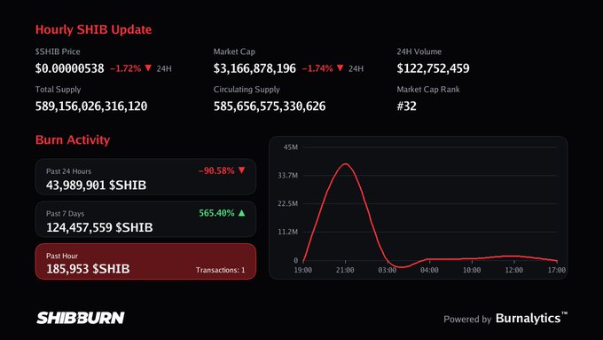The SHIBBURN dashboard displays a "Hourly SHIB Update" showing SHIB at $0.00000538 (-1.72%), with a past-hour burn activity of 185,953 $SHIB across 1 transaction, directly matching the accompanying post.