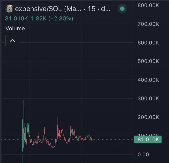 A trading chart showing volume data for 'expensive/SOL' with a price of 81.010K, up by 2.30%, and a fluctuating red and green line graph.