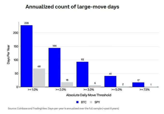 A bar chart titled "Annualized count of large-move days" compares Bitcoin (BTC) and the S&P 500 (SPY) frequency of daily moves across thresholds from ≥1.0% to ≥7.5%, with BTC significantly exceeding SPY at every level (228 vs. 68 days at ≥1.0%, 144 vs. 18 at ≥2.0%, 93 vs. 6 at ≥3.0%, 41 vs. 2 at ≥5.0%, and 17 vs. 1 at ≥7.5%), illustrating Bitcoin's far greater volatility per an 8-year annualized sample from Coinbase and TradingView.