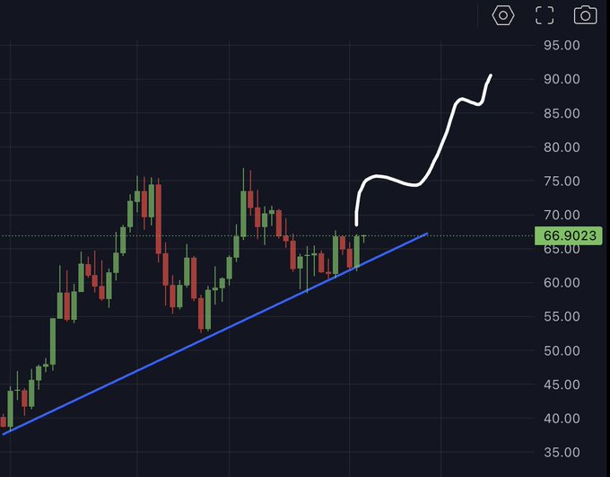 A candlestick chart with a blue ascending trendline and a white hand-drawn breakout curve showing price action moving sharply upward from around $66.90 toward $90, displayed on a dark trading interface.