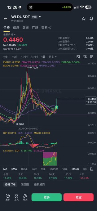 A Binance trading chart shows WLD/USDT (Worldcoin) priced at 0.4460 USDT (+20.38%), with the price action displaying the volatility mentioned in the post—rising from a low of 0.2260 to a peak of 0.7229 before consolidating, illustrating the "huge fluctuations" and "ferocious stretch" the poster references.