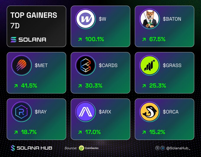 An infographic titled 'TOP GAINERS 7D SOLANA' from Solana Hub sourced via CoinGecko, listing top tokens with green upward arrows: $W (+100.1%), $BATON (+67.5%), $MET (+41.5%), $CARDS (+30.3%), $GRASS (+25.3%), $RAY (+18.7%), $ARX (+17.0%), and $ORCA (+15.2%).