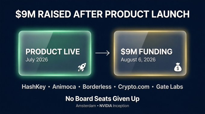A business infographic titled '$9M RAISED AFTER PRODUCT LAUNCH' shows a timeline from PRODUCT LIVE (July 2026) to $9M FUNDING (August 6, 2026), backed by HashKey, Animoca, Borderless, Crypto.com, and Gate Labs, noting 'No Board Seats Given Up' from Amsterdam • NVIDIA Inception.
