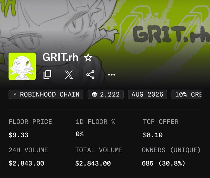 An NFT collection profile for GRIT.rh on Robinhood Chain, showing 2,222 items, floor price $9.33, 1D floor change 0%, top offer $8.10, 24H volume $2,843.00, and 685 unique owners (30.8%).