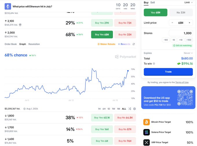 A Polymarket prediction market interface showing a 68% chance of Ethereum hitting a specific price in July, with active 'Buy Yes 68¢' and 'Buy No 33¢' options.