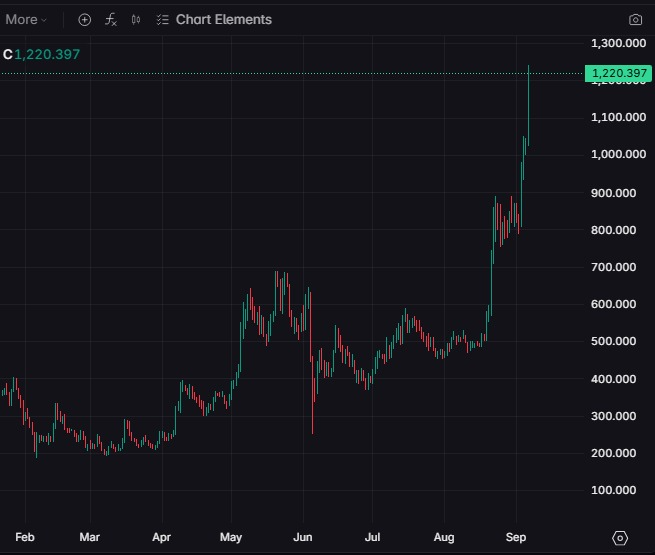 A candlestick chart showing ZCASH's price action from February through September, with the cryptocurrency surging from around $200,000 lows to a peak of $1,220,397 (labeled "C 1,220.397" in the top left), illustrating its dramatic outperformance with a steep rally in late August into September that supports the post's claim that "$ZCASH is just built different."