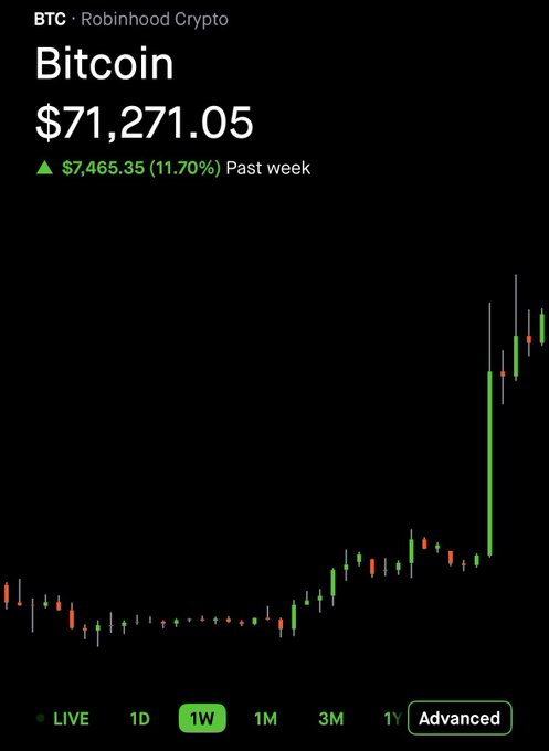 A live Robinhood Crypto chart for Bitcoin (BTC) showing a price of $71,271.05, up $7,465.35 (11.70%) over the past week, with a 1W time selection and a candlestick chart on a dark background.