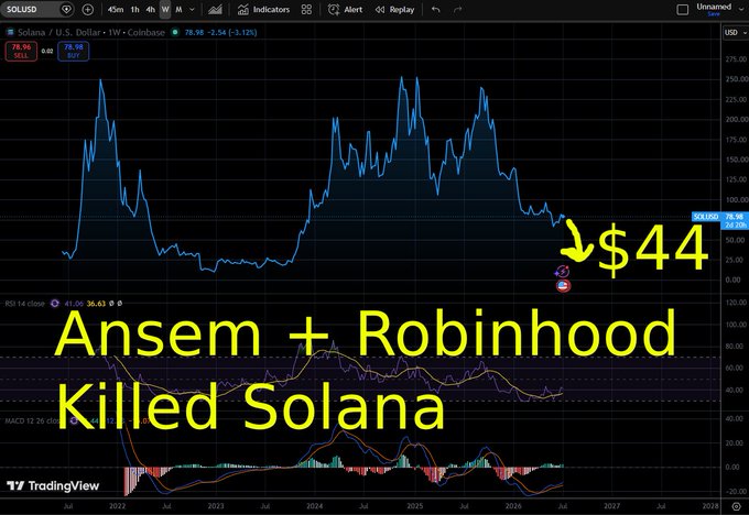 A TradingView chart of Solana/USD showing a sharp price drop, with overlaid yellow text reading '↓$44', 'Ansem + Robinhood', and 'Killed Solana'.