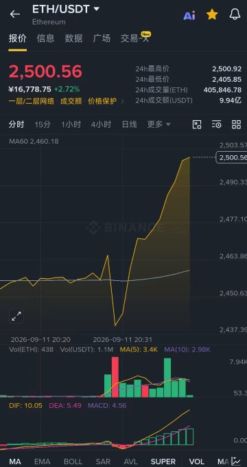 A Binance cryptocurrency chart for ETH/USDT (Ethereum) showing a price of 2,500.56, up 2.72%, with the chart dated 2026-09-11.