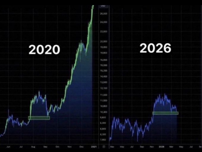 A split-screen candlestick price chart comparing two timeframes: 2020 (left), showing Bitcoin/USD rallying from around $9,000 to over $26,000 after a late-summer consolidation, and 2026 (right), showing a similar consolidation pattern near $9,500–$10,000—suggesting the post's "IT'S COMING" message implies a repeat of the 2020 breakout is imminent.