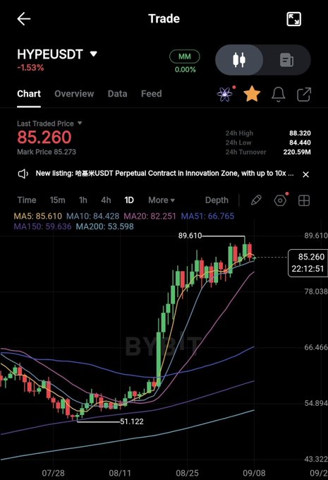 The image shows a cryptocurrency trading chart for HYPEUSDT with a last traded price of 85.260 (-1.53%), displaying candlestick price action climbing steadily from a low of 51.122 to a high of 89.610 over the period from late July to early September, supporting the "Slow but Strong" theme by illustrating a gradual but powerful upward trend in Hyperliquid's price.