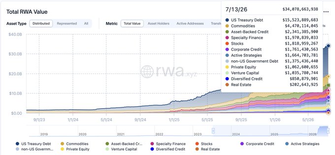 A dashboard from rwa.xyz showing the Total RWA Value at $34,078,663,938 as of 7/13/26, broken down by asset type including US Treasury Debt ($15.5B), Commodities ($4.47B), and Asset-Backed Credit ($3.34B).