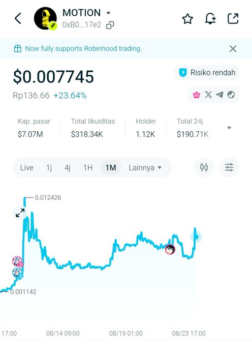 Mobile cryptocurrency tracker screen for token 'MOTION' (0xb0...17e2) showing a price of $0.007745, up 23.64%, with a 1-month price chart and a 'Risiko rendah' (low risk) badge.