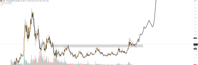 A candlestick chart showing a prolonged sideways consolidation followed by a sharp vertical breakout, with volume bars at the bottom and a forecast line projecting a steep upward trajectory to roughly 0.00000160. The annotation $ANSEM is visible at the top, matching the post's excitement about an imminent major price move.