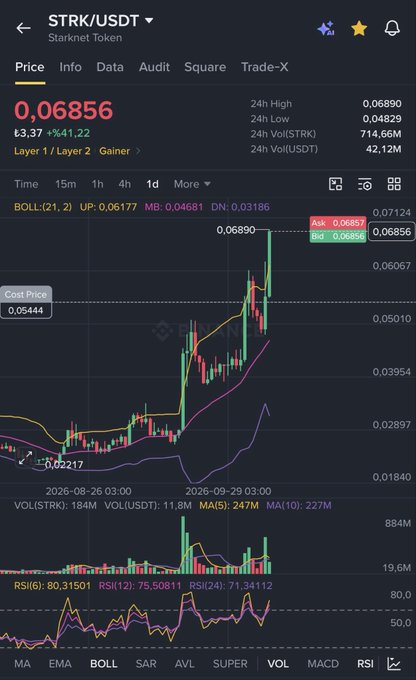 A Binance trading chart showing the STRK/USDT (Starknet Token) 1-day price movement, with current price at $0.06856 (+5.41%), hitting a 24h high of $0.06890 against the user's cost basis of $0.05444—visually confirming the trader's post about selling half of their STRK holdings bought at $0.026 for nearly 200% profit while holding 500,000 coins long-term.
