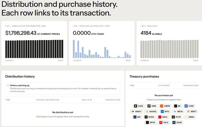 A cryptocurrency dashboard titled 'Distribution and purchase history' showing $1,798,298.43 cumulative distributed, 0.0000 ETH fees collected today, and 4184 eligible wallets, with stock ticker logos (AAPL, AMD, AMZN, BE, COIN, CRWD, GOOGL, INTC, META, MSFT, MU, NVDA, ORCL, PTR, SNDK, SPCX, TSLA, USAR) at the bottom.