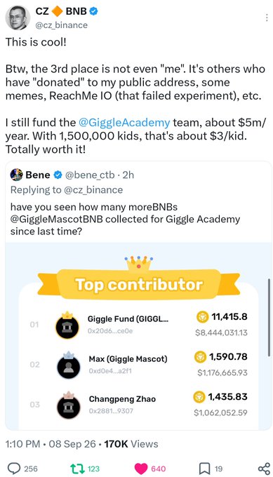 The image shows a tweet from CZ Binance (@cz_binance) discussing his funding of @GiggleAcademy, noting he contributes about $5m/year for 1,500,000 kids (roughly $3/kid), alongside a "Top Contributor" leaderboard ranking Giggle Fund (11,415.8 BNB), Max/Giggle Mascot (1,590.78 BNB), and Changpeng Zhao (1,435.83 BNB). The leaderboard and CZ's "$3/kid" figure directly support the caption's emphasis on the per-child investment cost, framing Binance's contributions as part of a broader educational funding initiative where the true return is long-term impact on 1.5M children's futures.