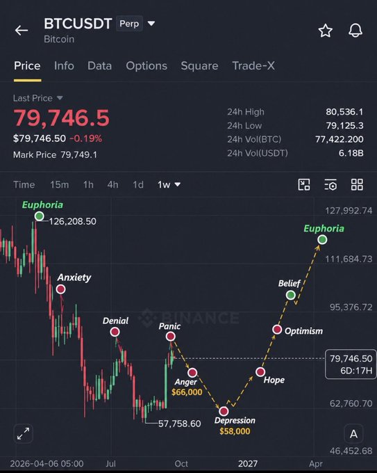 A financial chart for BTCUSDT (Bitcoin) on Binance showing a current price of $79,746.50, with humorous annotations tracing market emotions from 'Euphoria' and 'Anxiety' down to 'Depression' at $58,000 and back up to 'Hope' and 'Optimism'.