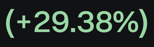 A green graphic displaying "+29.38%" in parentheses, visually reinforcing the post's claim of nearly 30% gains from copytrading alpha wallets on the Robinhood chain.