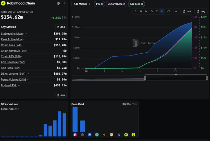 A DefiLlama dashboard showing Robinhood Chain metrics, including $134.62m in Total Value Locked (+6.56% in 24h), $808.77m in 24h DEXs Volume, and $6.31m in fees paid—illustrating the substantial on-chain trading activity generated on the platform. The screenshot supports the claim that Robinhood Chain is driving significant cumulative volume despite skepticism around associated tokens and projects.