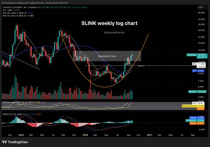 A weekly log chart for the cryptocurrency $LINK/USDT on Coinbase, showing price action with moving averages and indicators (RSI, MACD), with annotations marking a 'Resistance Zone' and 'Support' level.