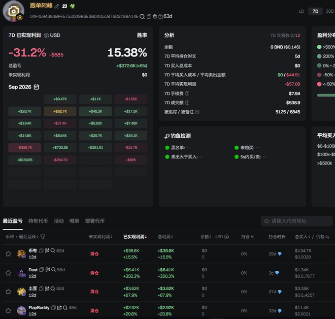 A cryptocurrency tracking dashboard in Chinese, showing a -31.2% 7-day profit/loss of -$685, a 15.38% win rate, and a list of recently traded meme coins including PEPE, Dust, and FlapBuddy.