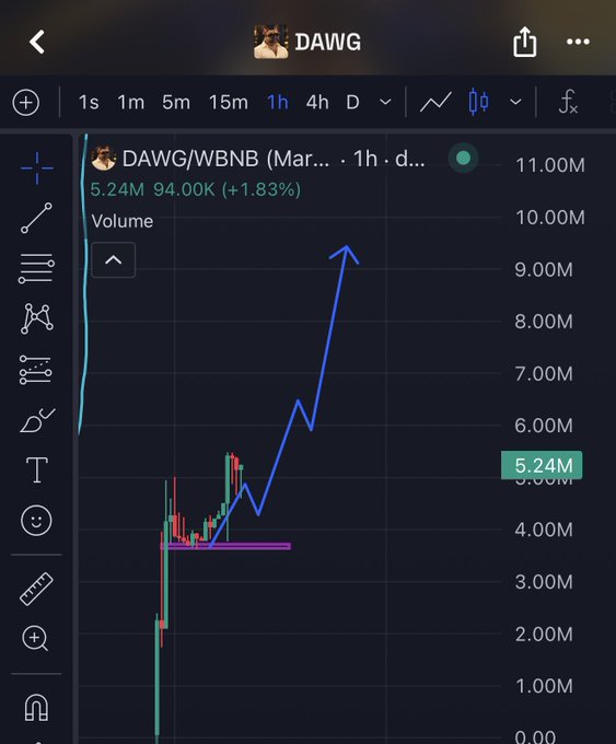 A TradingView chart for the DAWG/WBNB token pair showing a 1-hour timeframe with a +1.83% gain, trading at 94.00K with a volume of 5.24M.