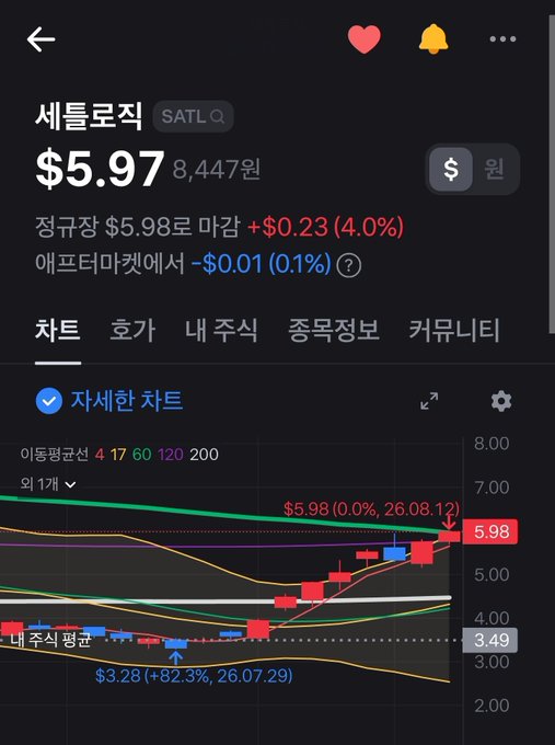 A mobile stock chart for SATL (세틀로직) showing the price at $5.97 (8,447원), up 4.0% to a recent intraday high of $5.98 on 26.08.12, well above the average cost of $3.28 — supporting the poster's optimistic "6.5, let's go!" sentiment as the stock trends upward toward that target.