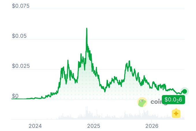 A cryptocurrency price chart showing $NPC's value spiking to a peak of approximately $0.055 in late 2024, with a gradual decline to around $0.0006 by mid-2026, supporting the post's claim of a longstanding top-tier meme coin whose long-term performance and potential multi-billion dollar buy opportunity are being highlighted.