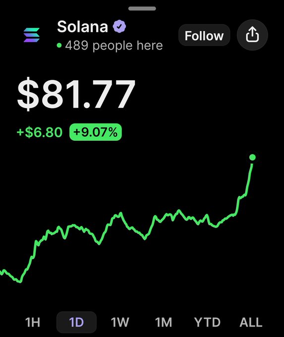 Robinhood app showing Solana (SOL) at $81.77, up +$6.80 (+9.07%) with 489 people viewing on the 1D chart.