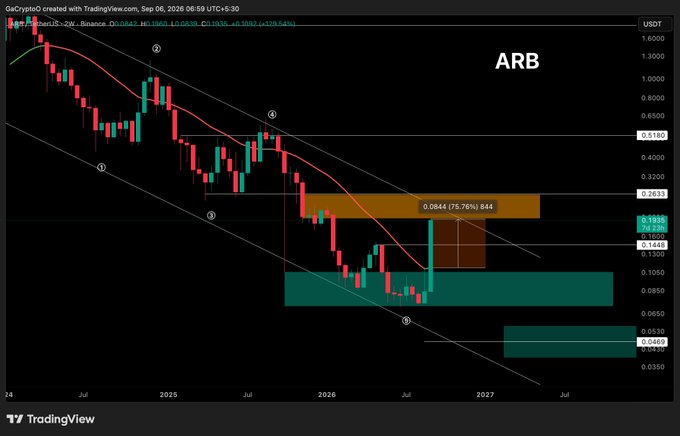 A TradingView chart of ARB/USDT shows a massive green candle pumping 75.76% to reach 0.1938, with an annotation reading "0.0844 (75.76%) 844," visually confirming the post's claim of ARB surging over 70% within a descending channel pattern.