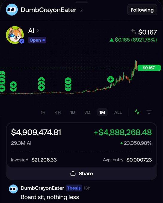 A screenshot of a trading app showing DumbCrayonEater's $AI memecoin position, which has surged to $4,909,474.81 (+23,050.98%) on 29.3M tokens, with the price chart displaying the dramatic 6921.78% rise to $0.167 that turned his $21,206.33 investment into nearly $5 million in unrealized gains.
