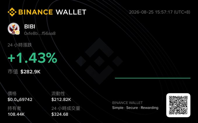 A Binance Wallet display showing BIBI token statistics, including a +1.43% 24-hour price change, market cap of $282.9K, price of $0.0₁69742, and liquidity of $212.82K, with the wallet tagged as "Simple · Secure · Rewarding" alongside a QR code. The image visually reinforces the poster's nostalgic reflection on the $BIBI token (one of the "two birds on BSC") and the enduring commitment of builders in crypto.